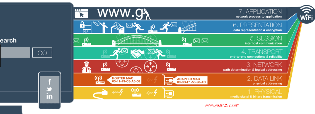 Penjelasan 7 OSI Layer