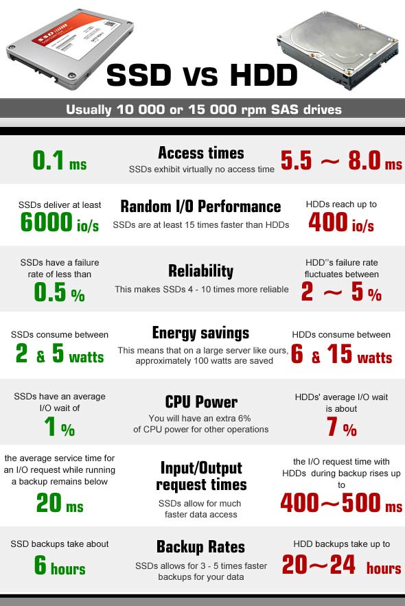 Perbandingan SSD dengan HDD Biasa