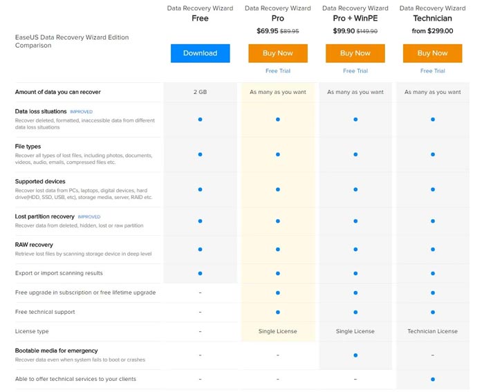 Easeus Data Recover Pro Technician New Feature