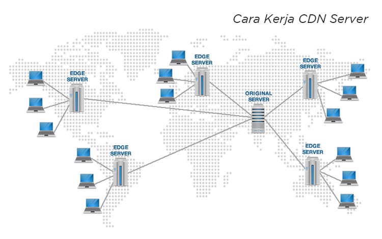 Cara Kerja CDN Server