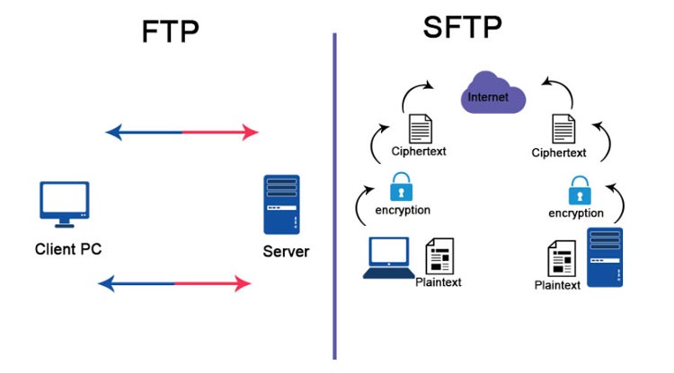 Perbedaan FTP SFTP Server