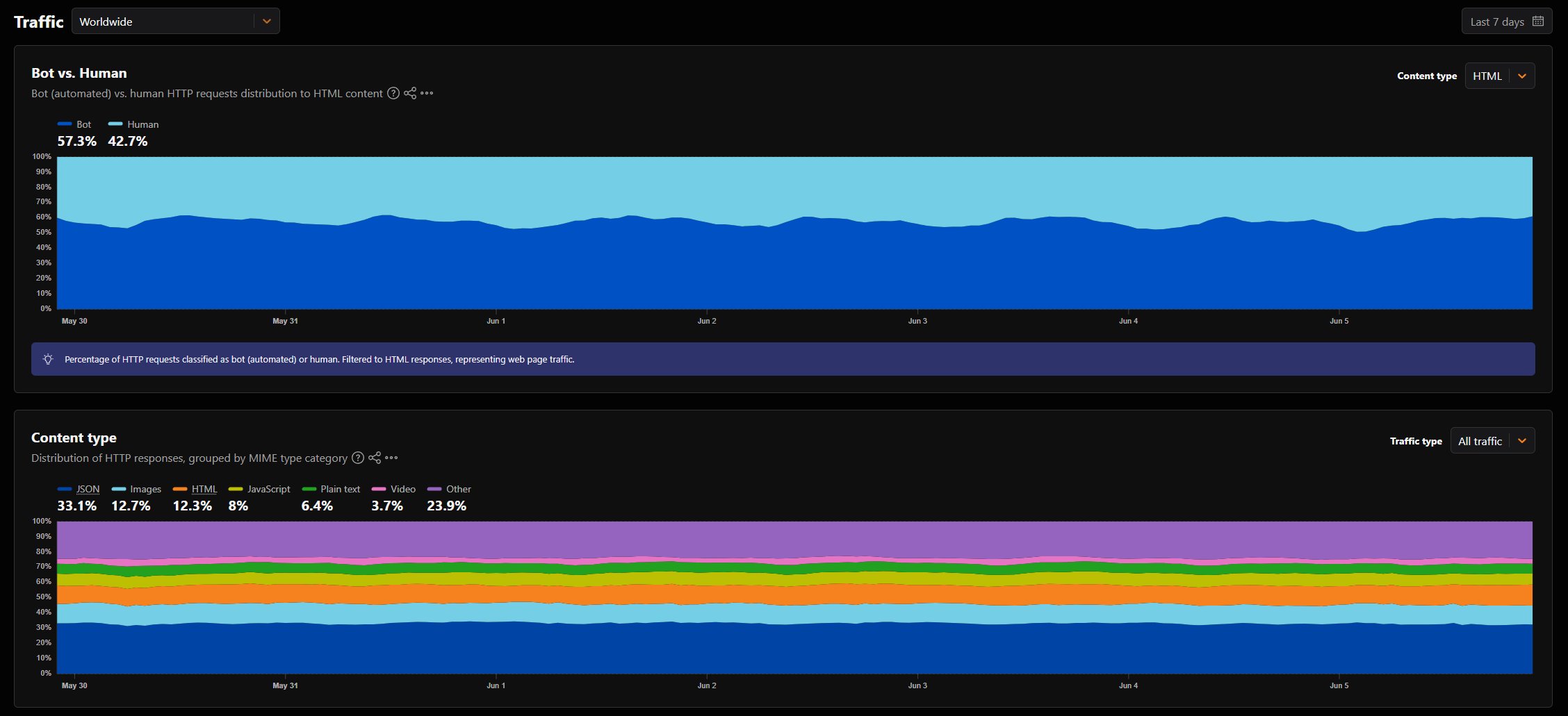 Grafik Cloudflare Radar Menunjukkan 57% Trafik Internet Adalah Bot