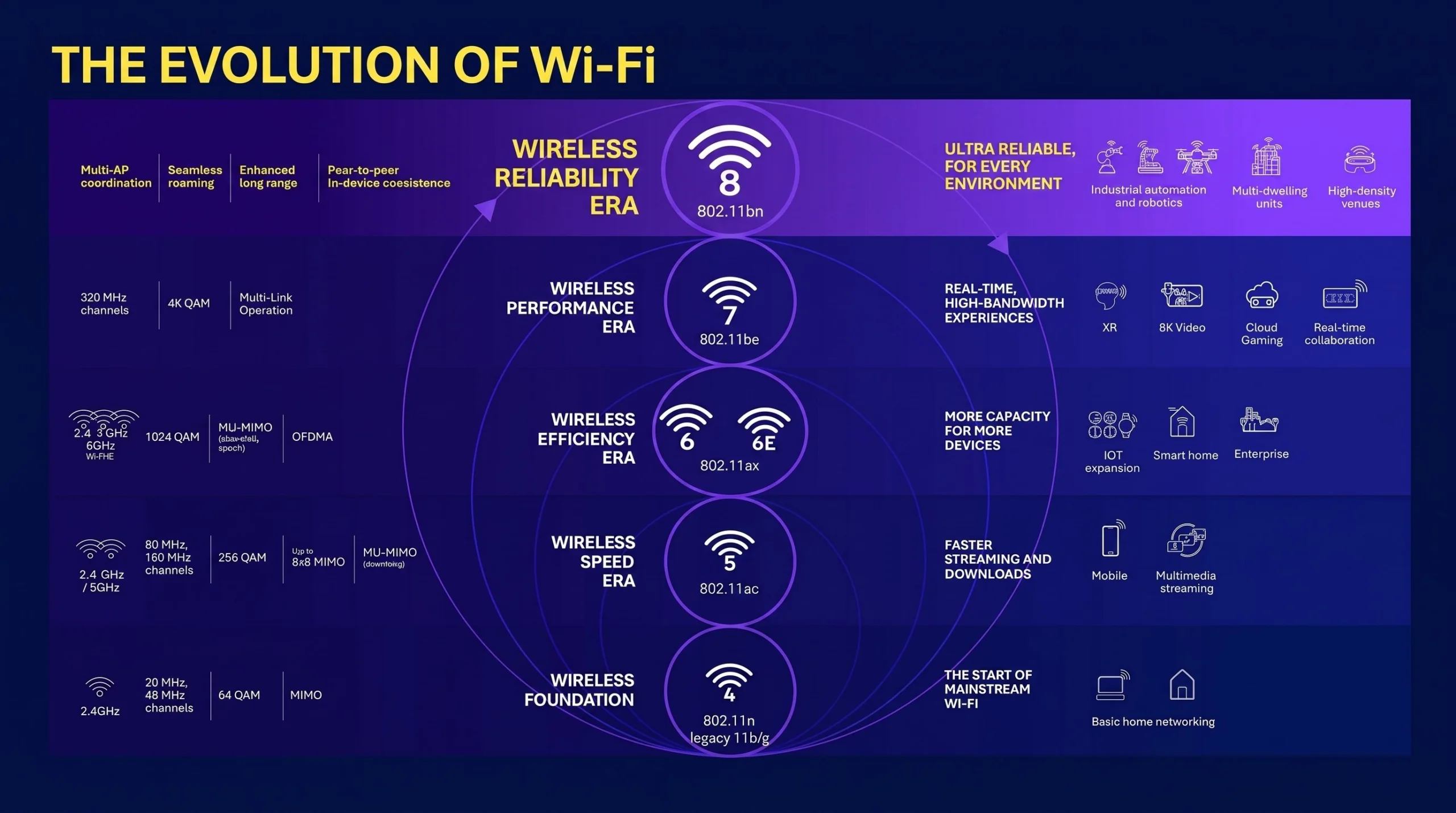 Grafik evolusi Wi-Fi dari masa ke masa sampai generasi terbaru