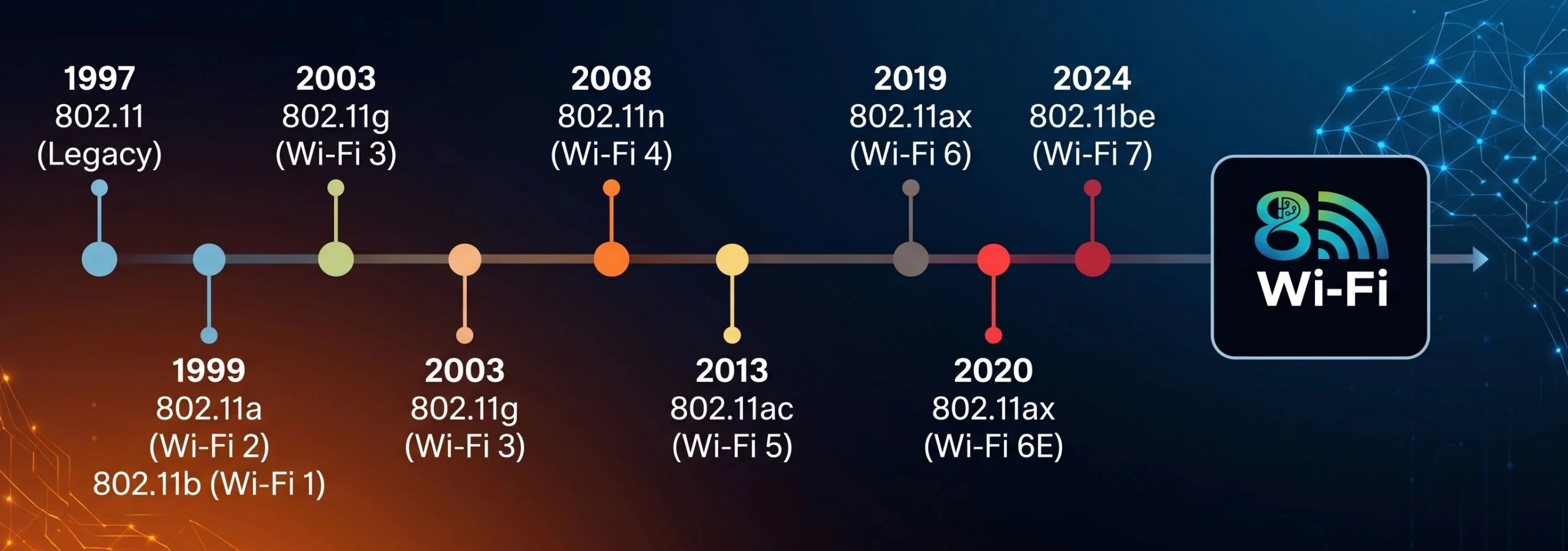 Timeline sejarah Wi-Fi dari tahun ke tahun